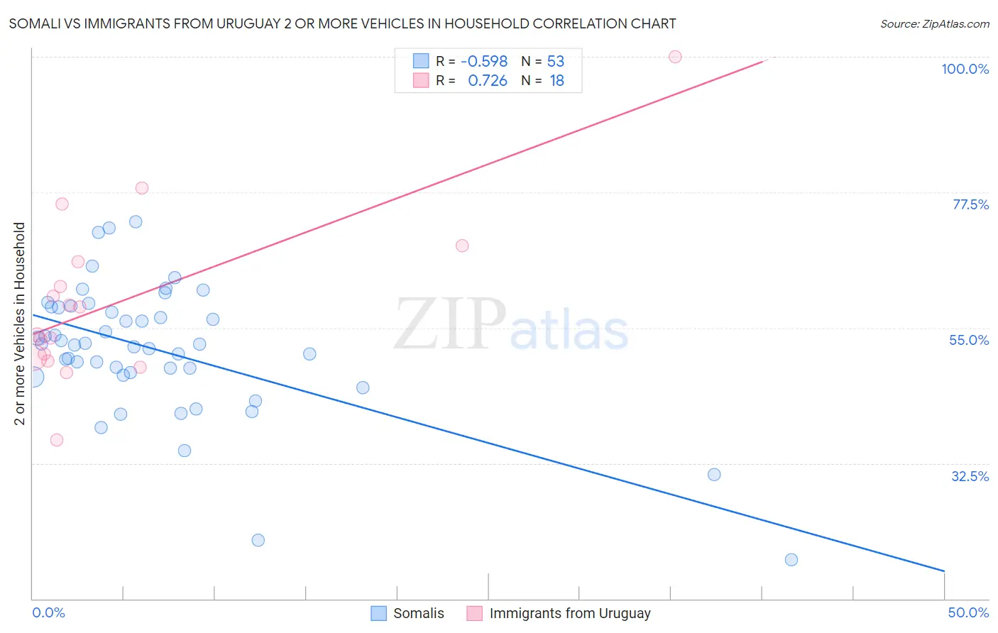 Somali vs Immigrants from Uruguay 2 or more Vehicles in Household