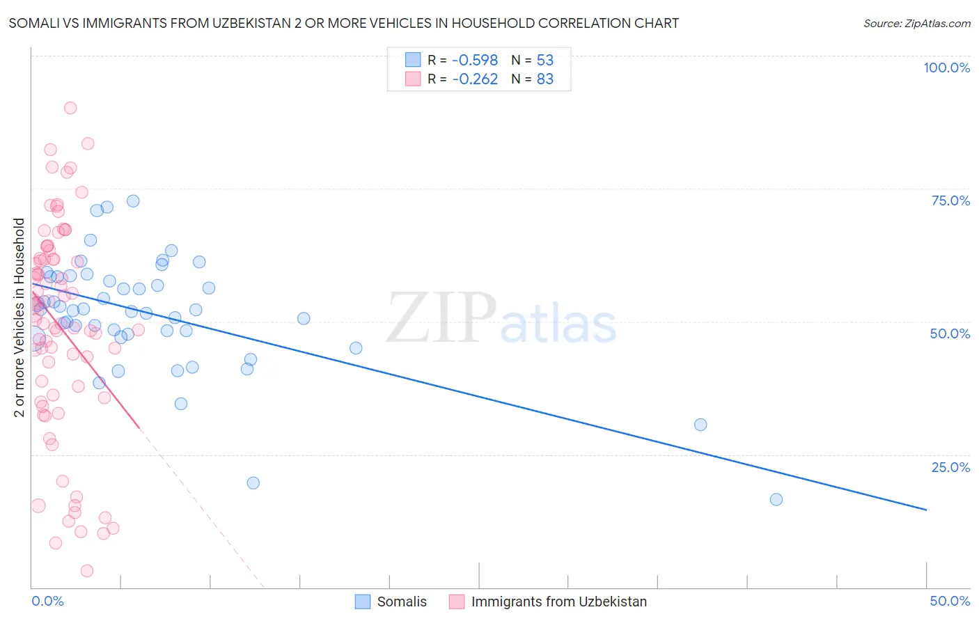 Somali vs Immigrants from Uzbekistan 2 or more Vehicles in Household