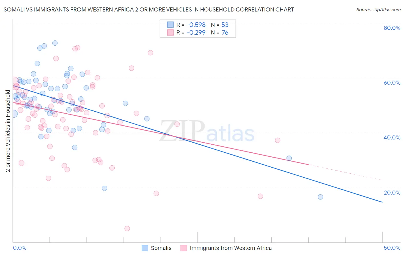 Somali vs Immigrants from Western Africa 2 or more Vehicles in Household