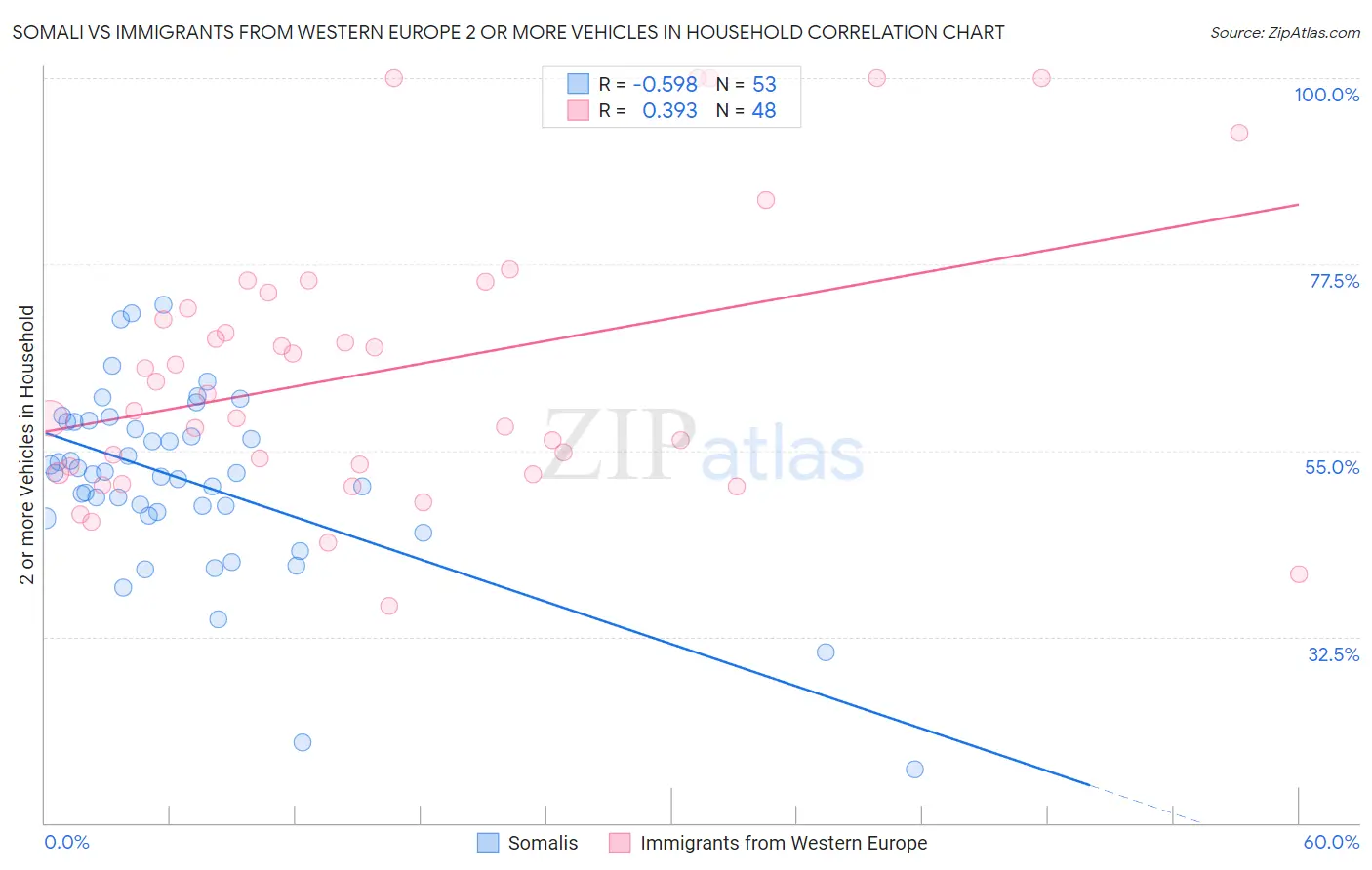 Somali vs Immigrants from Western Europe 2 or more Vehicles in Household