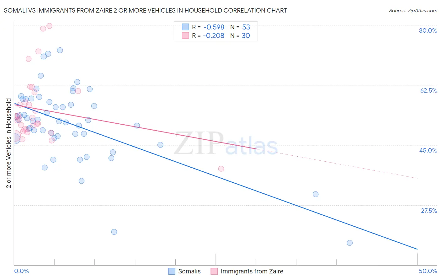 Somali vs Immigrants from Zaire 2 or more Vehicles in Household