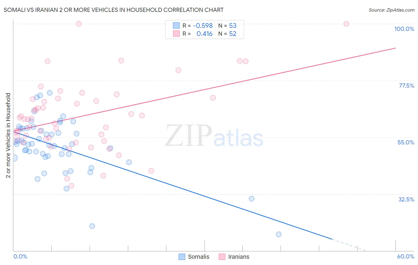 Somali vs Iranian 2 or more Vehicles in Household