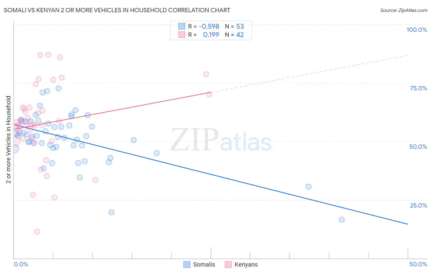 Somali vs Kenyan 2 or more Vehicles in Household