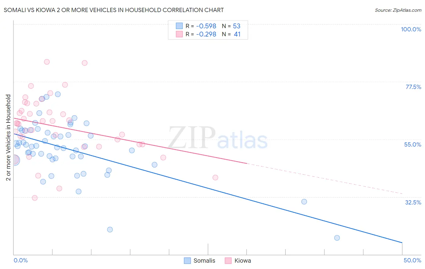 Somali vs Kiowa 2 or more Vehicles in Household