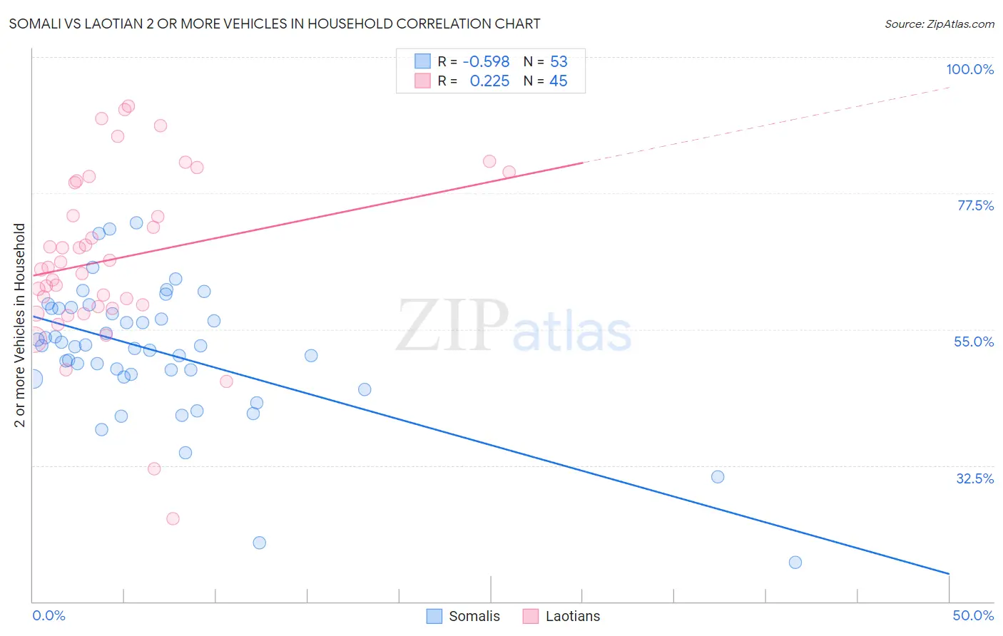 Somali vs Laotian 2 or more Vehicles in Household