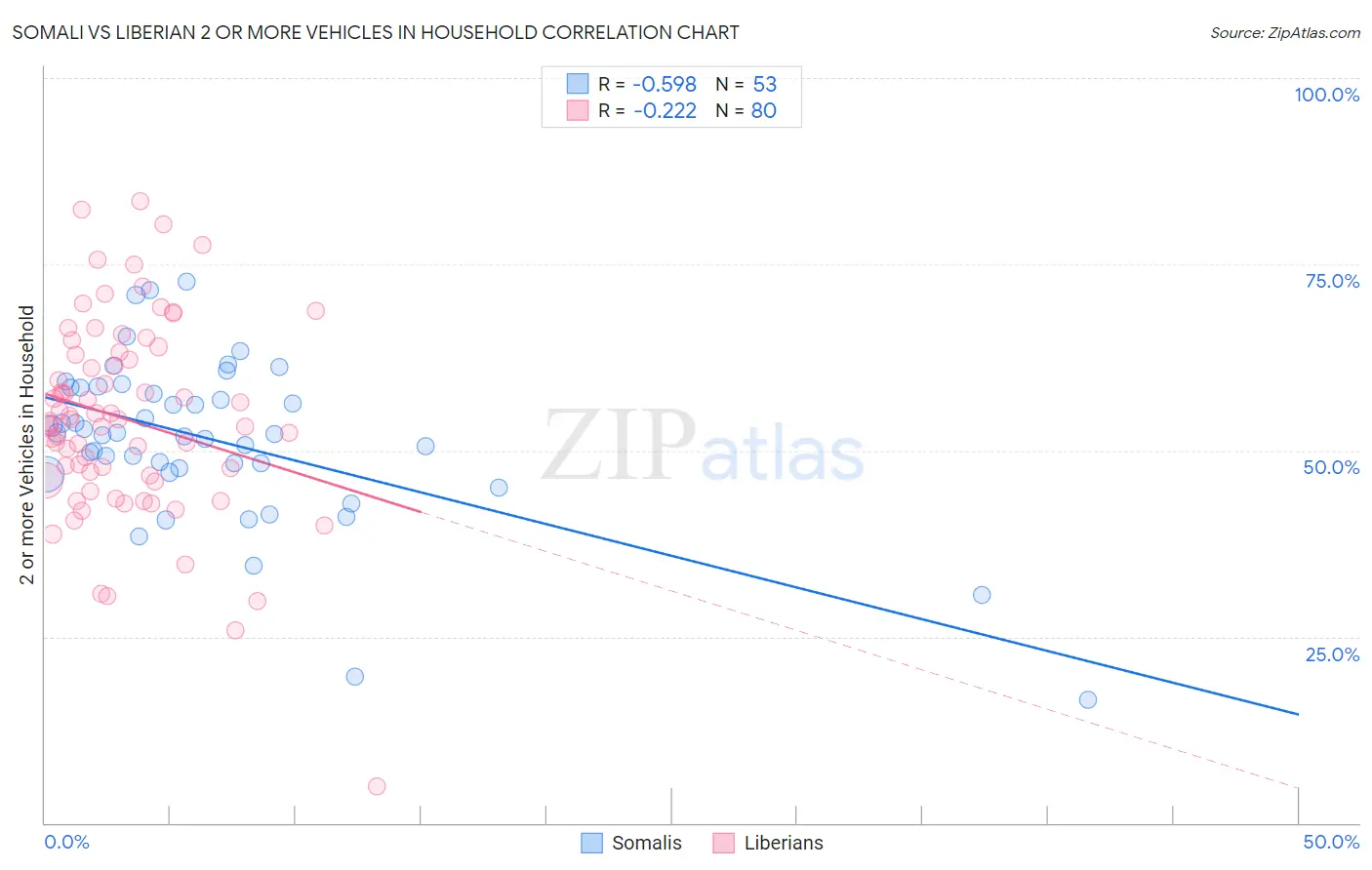 Somali vs Liberian 2 or more Vehicles in Household