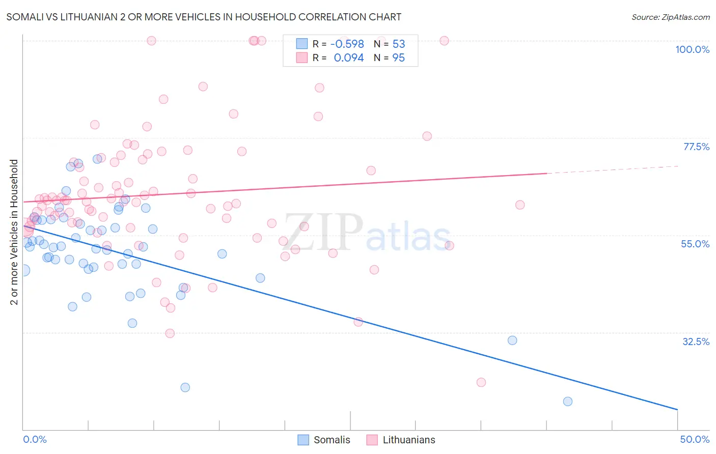 Somali vs Lithuanian 2 or more Vehicles in Household