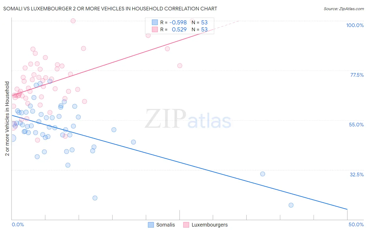 Somali vs Luxembourger 2 or more Vehicles in Household