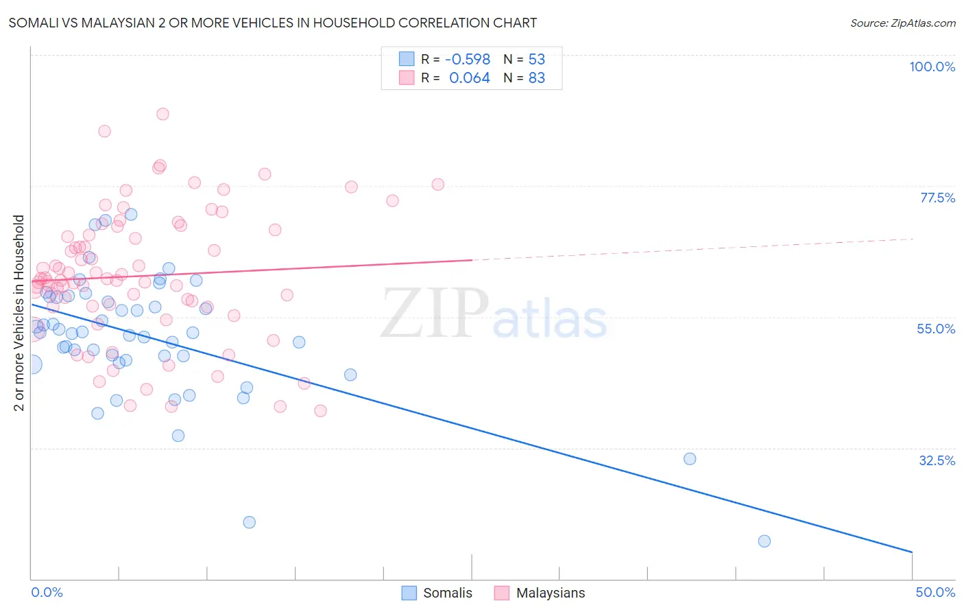 Somali vs Malaysian 2 or more Vehicles in Household