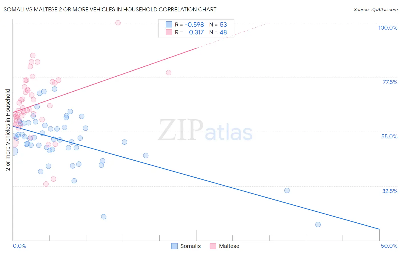 Somali vs Maltese 2 or more Vehicles in Household