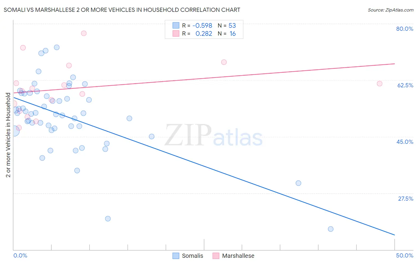 Somali vs Marshallese 2 or more Vehicles in Household