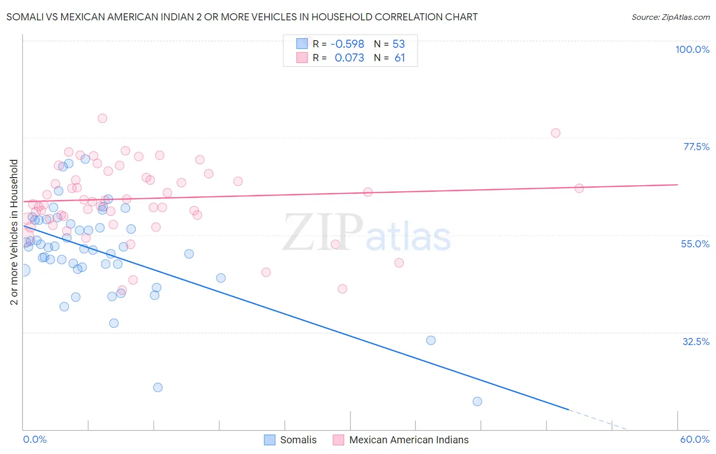 Somali vs Mexican American Indian 2 or more Vehicles in Household