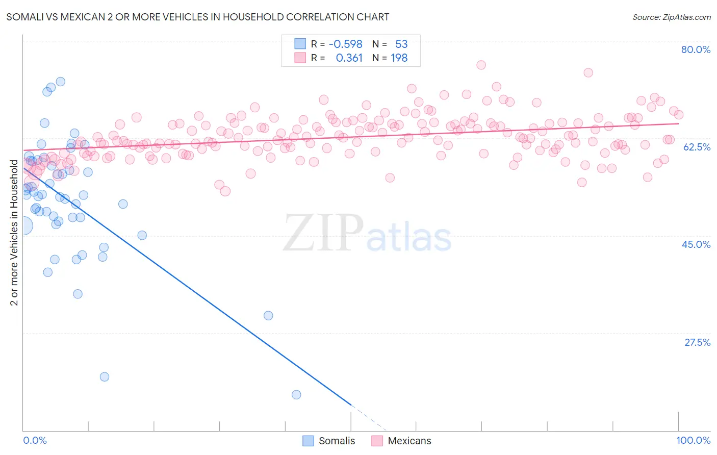 Somali vs Mexican 2 or more Vehicles in Household
