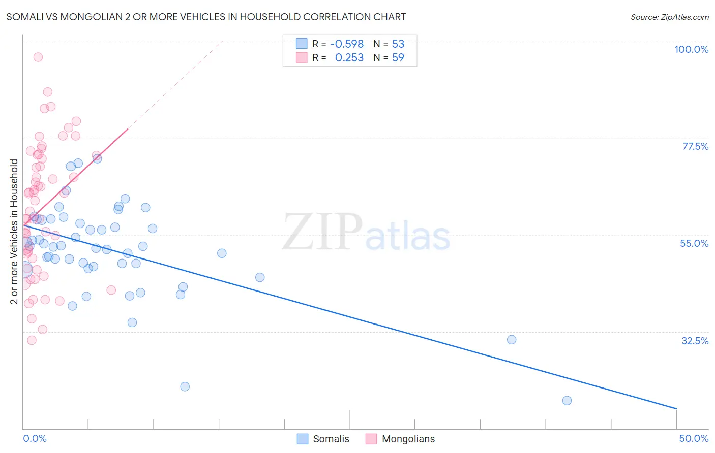 Somali vs Mongolian 2 or more Vehicles in Household