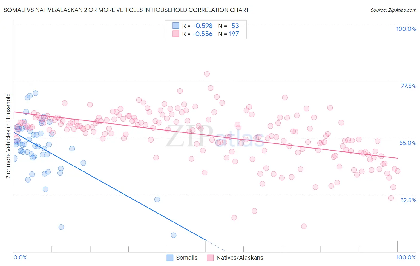 Somali vs Native/Alaskan 2 or more Vehicles in Household