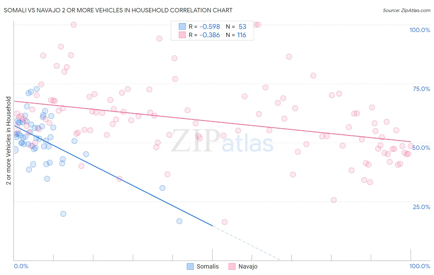 Somali vs Navajo 2 or more Vehicles in Household