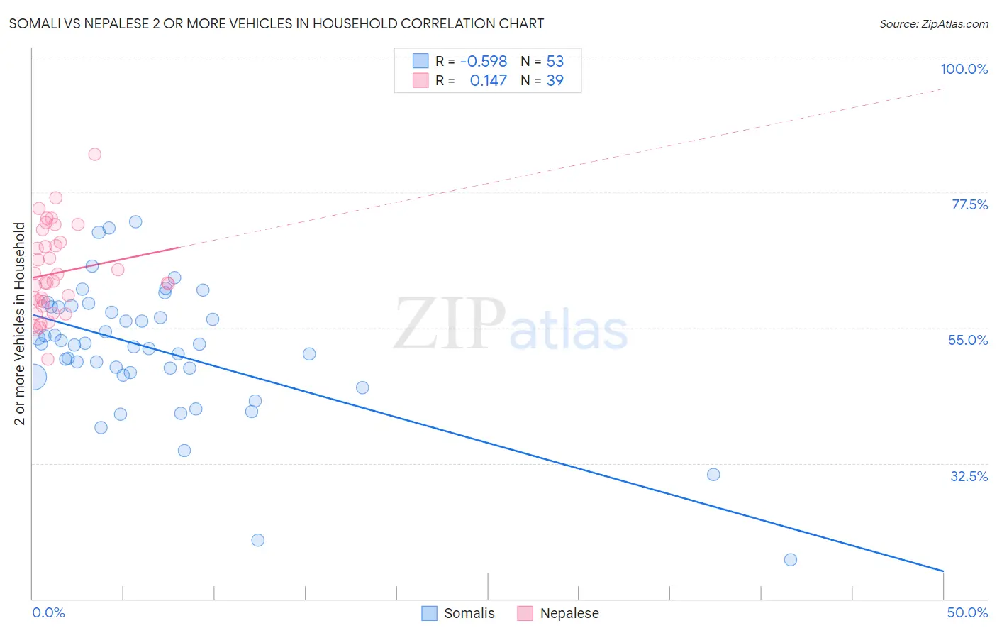 Somali vs Nepalese 2 or more Vehicles in Household