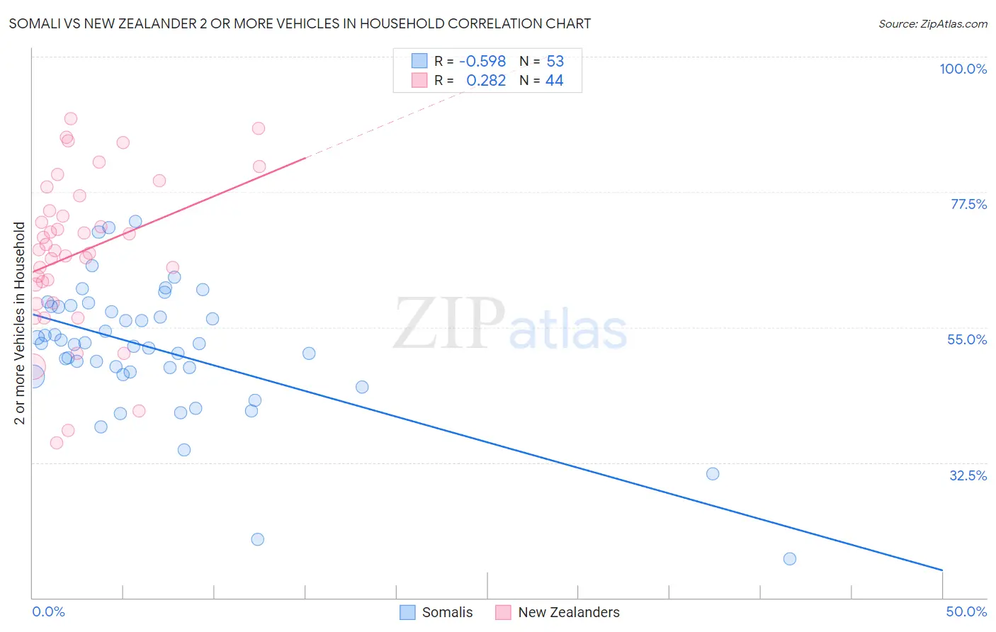 Somali vs New Zealander 2 or more Vehicles in Household