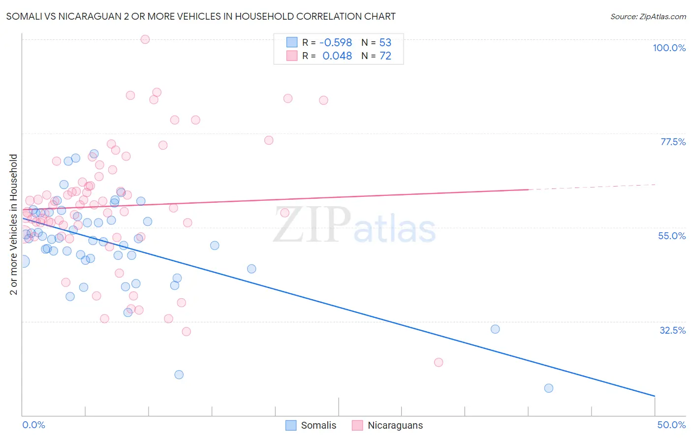 Somali vs Nicaraguan 2 or more Vehicles in Household