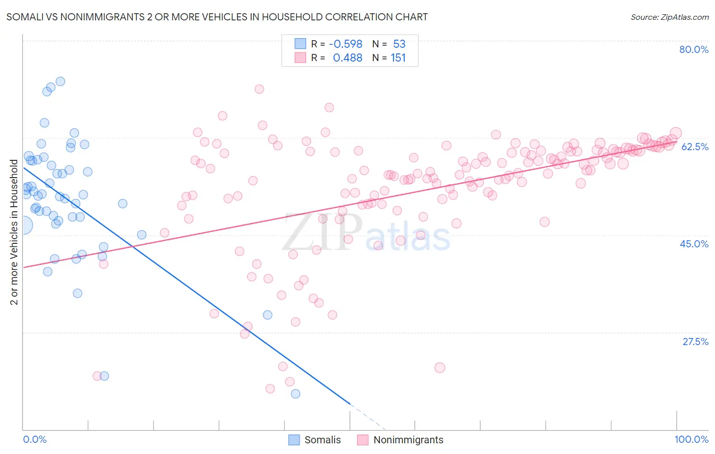 Somali vs Nonimmigrants 2 or more Vehicles in Household