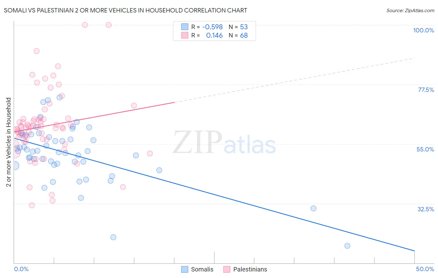 Somali vs Palestinian 2 or more Vehicles in Household