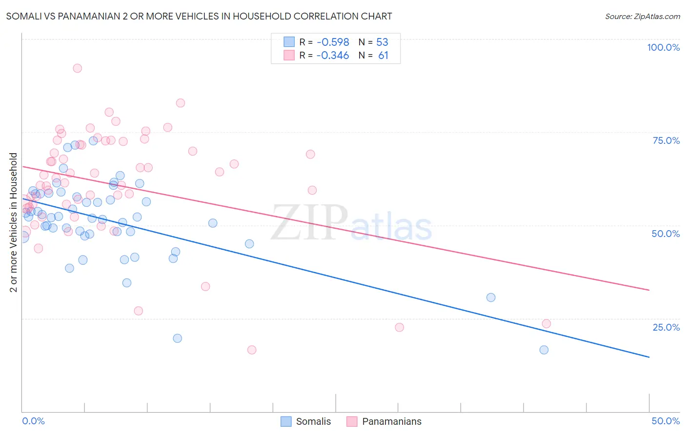 Somali vs Panamanian 2 or more Vehicles in Household