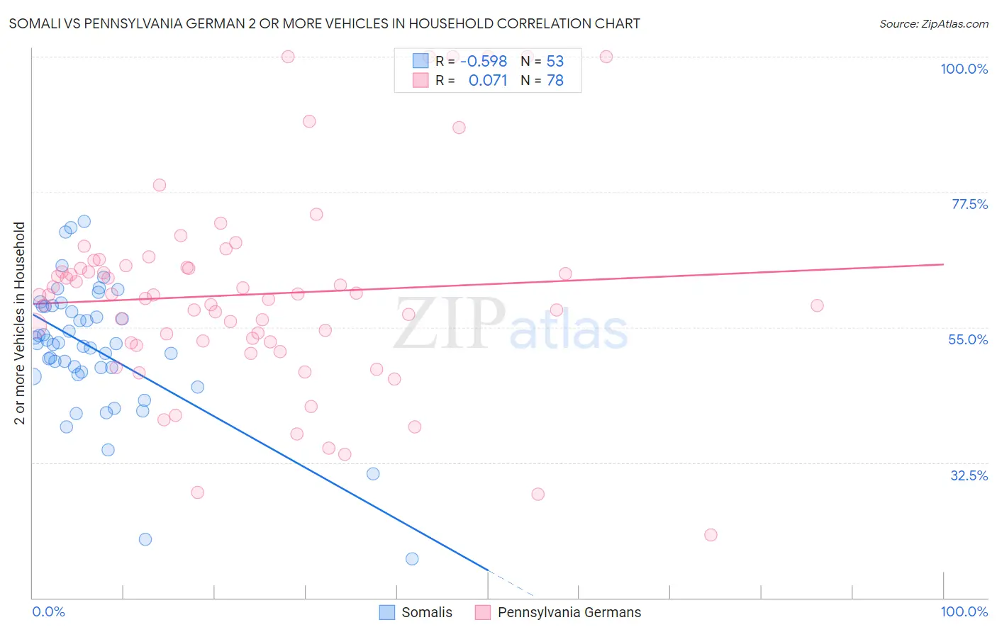 Somali vs Pennsylvania German 2 or more Vehicles in Household
