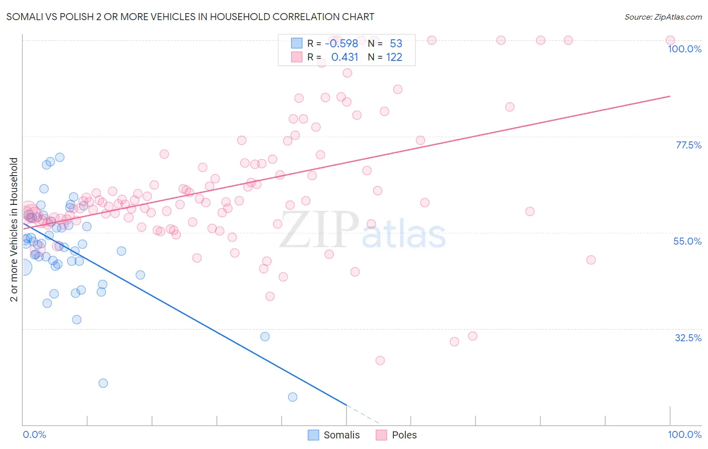 Somali vs Polish 2 or more Vehicles in Household