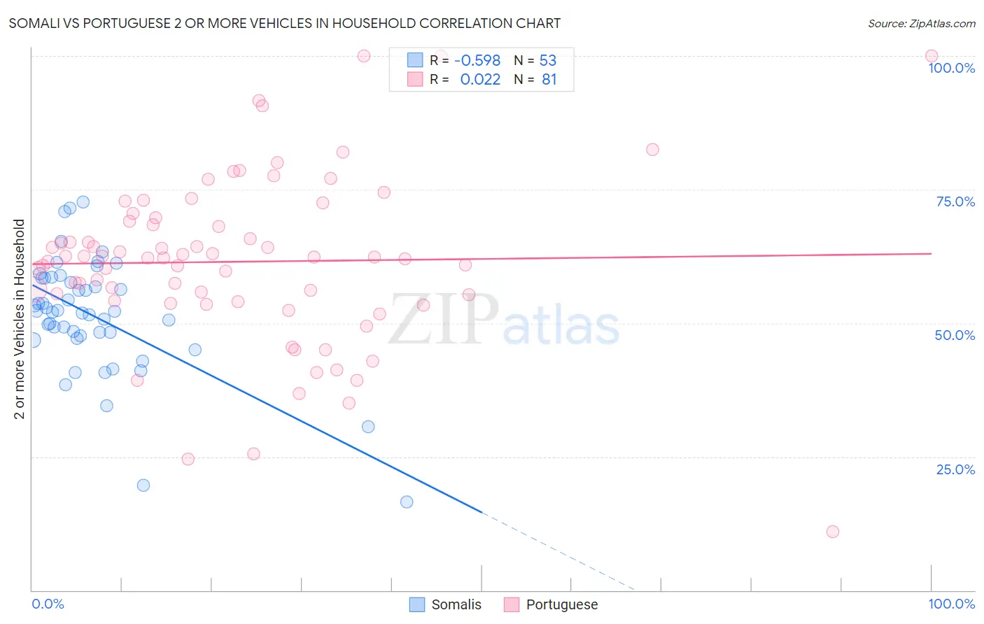 Somali vs Portuguese 2 or more Vehicles in Household