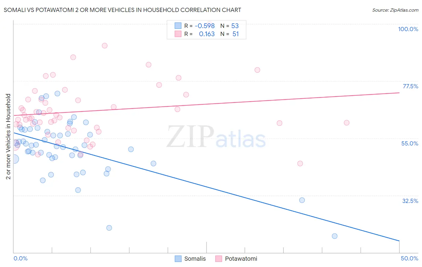 Somali vs Potawatomi 2 or more Vehicles in Household