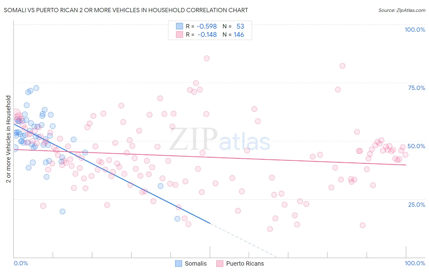 Somali vs Puerto Rican 2 or more Vehicles in Household