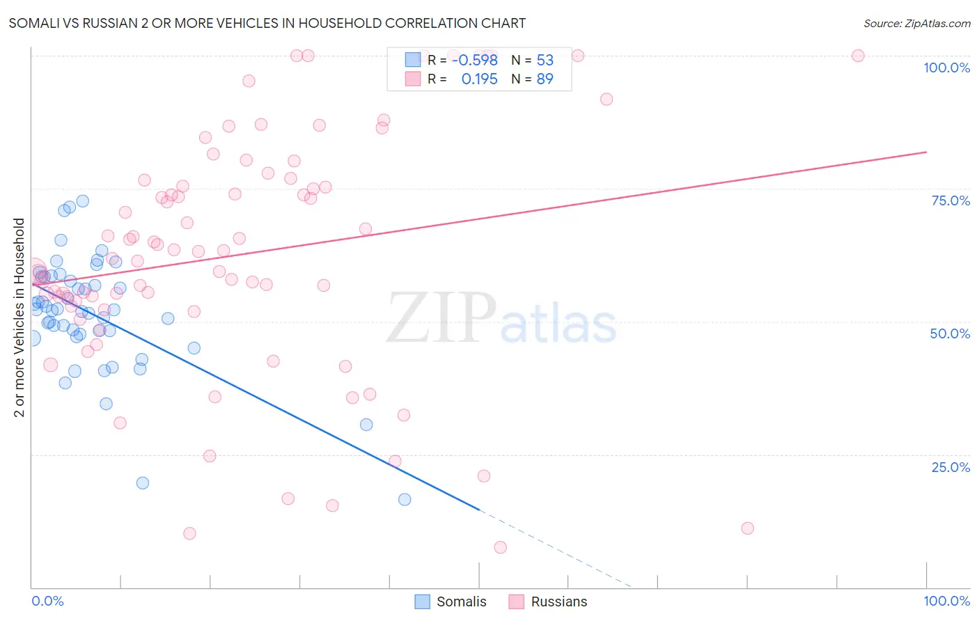 Somali vs Russian 2 or more Vehicles in Household