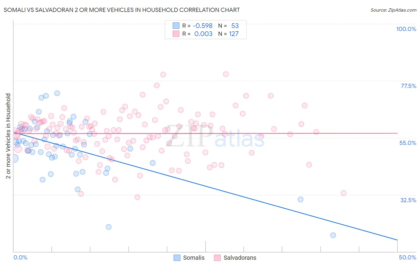 Somali vs Salvadoran 2 or more Vehicles in Household