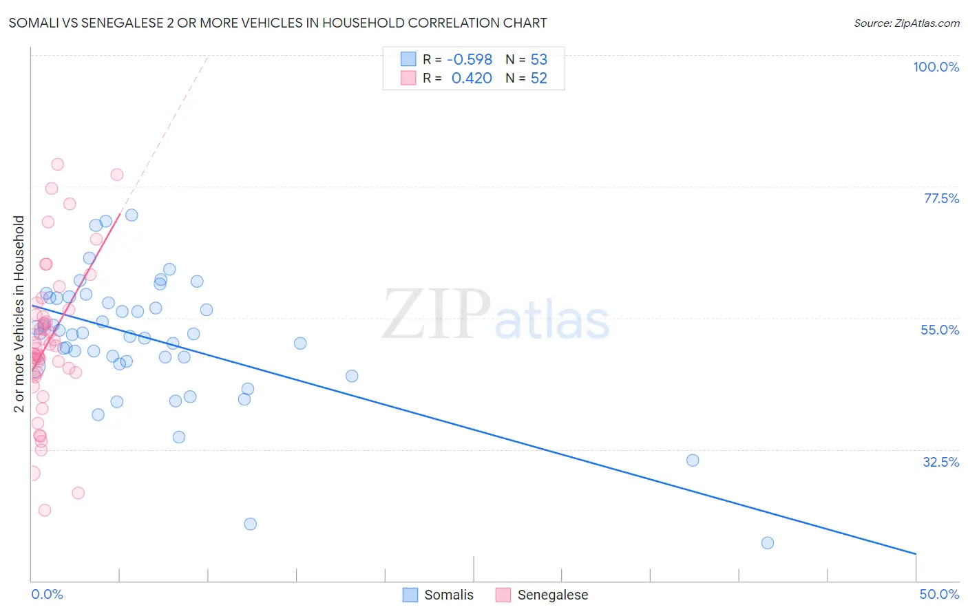 Somali vs Senegalese 2 or more Vehicles in Household