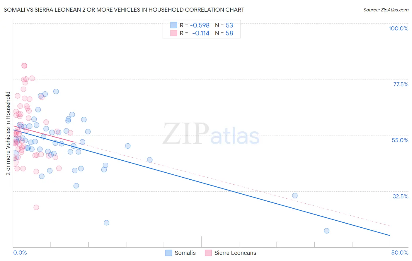 Somali vs Sierra Leonean 2 or more Vehicles in Household