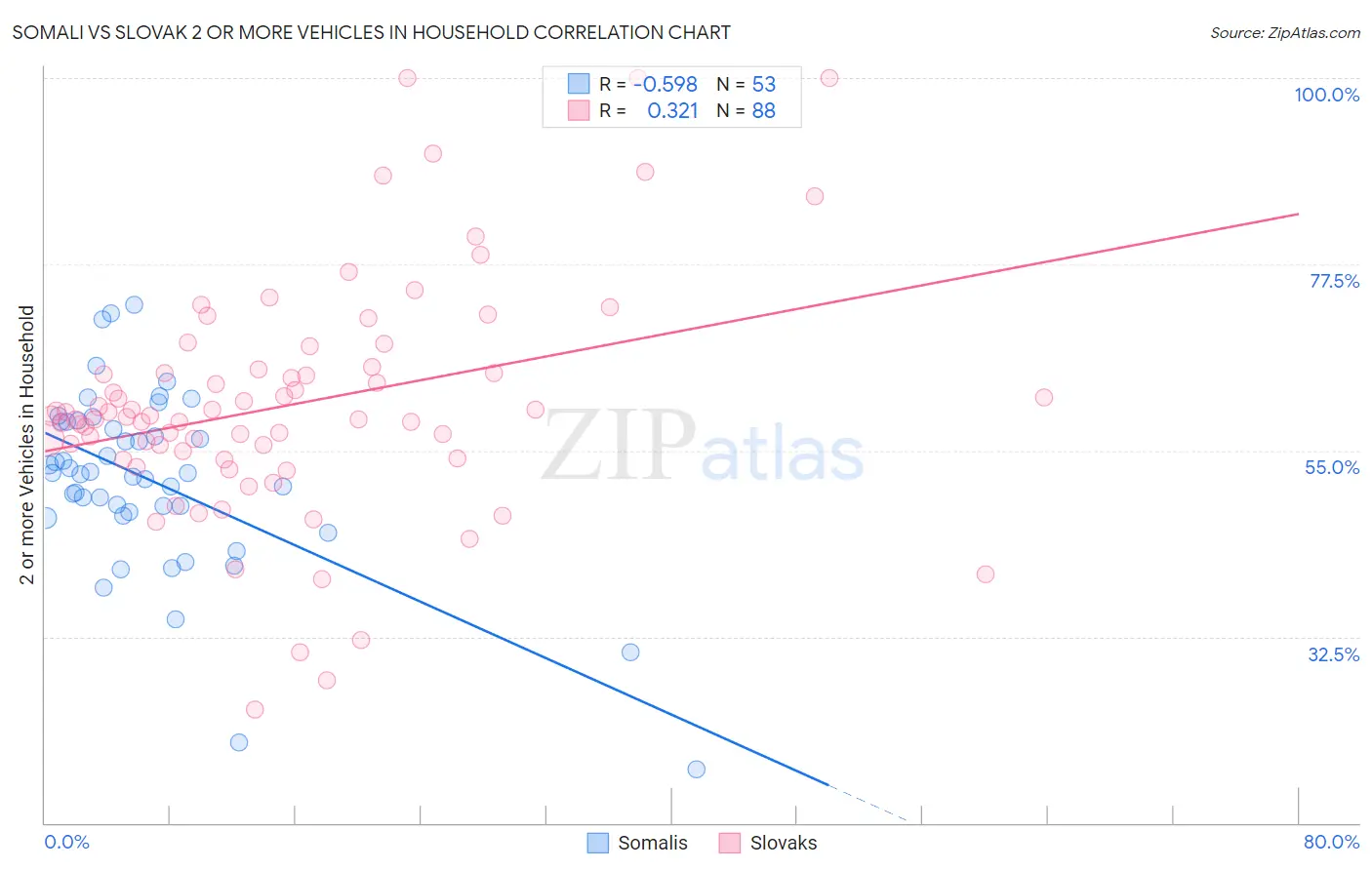 Somali vs Slovak 2 or more Vehicles in Household