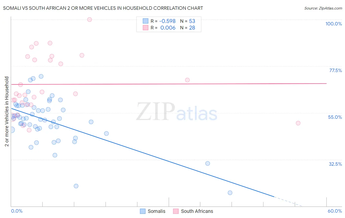 Somali vs South African 2 or more Vehicles in Household