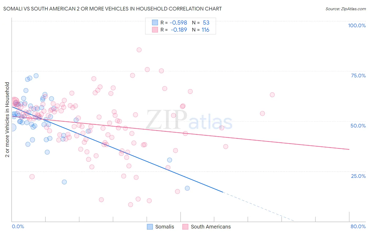 Somali vs South American 2 or more Vehicles in Household