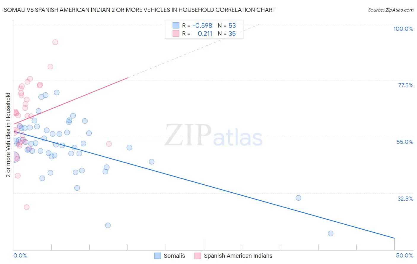 Somali vs Spanish American Indian 2 or more Vehicles in Household