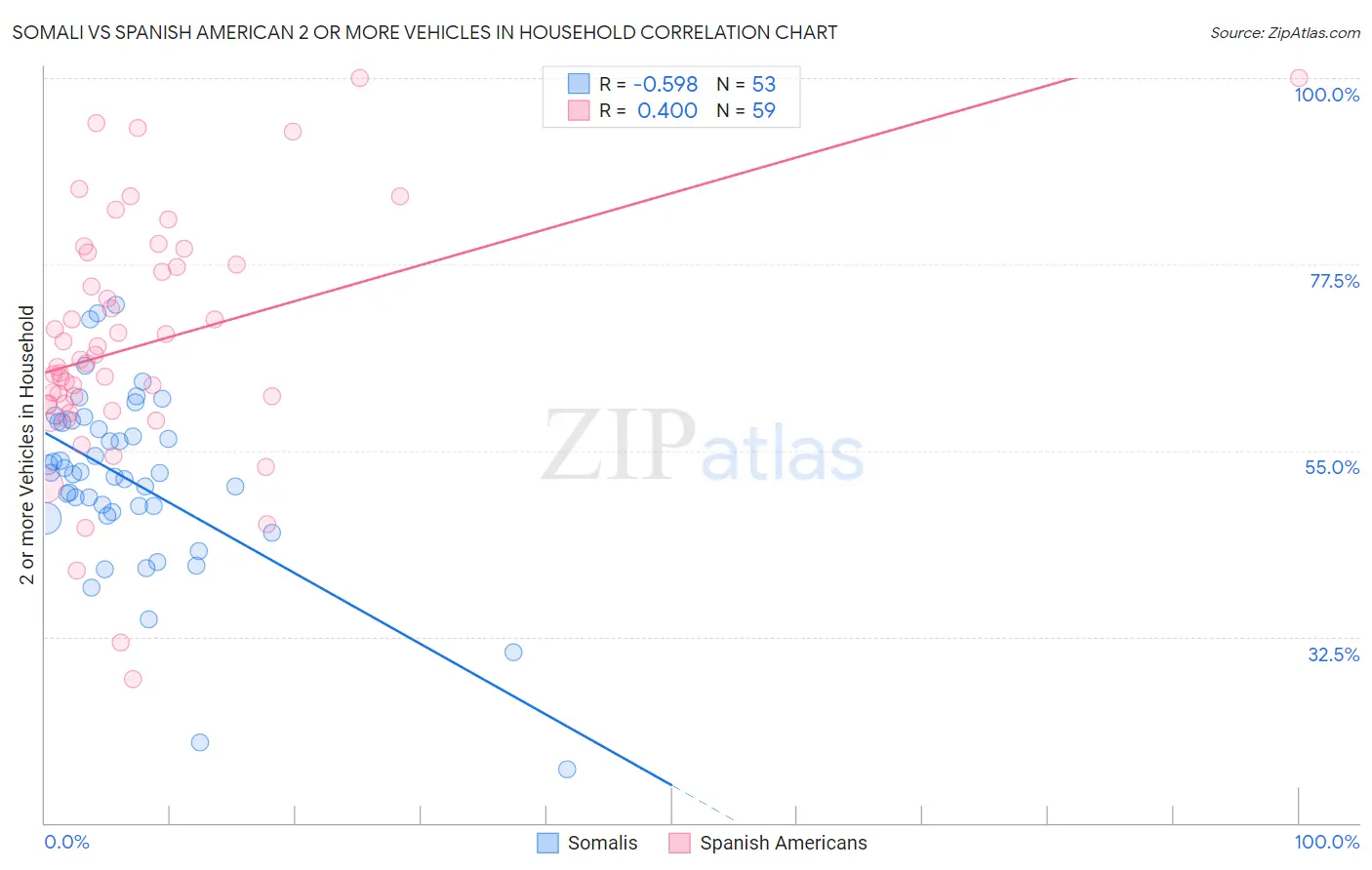 Somali vs Spanish American 2 or more Vehicles in Household