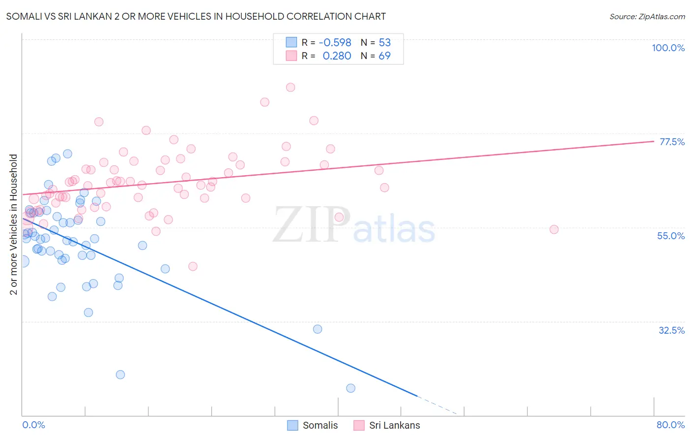 Somali vs Sri Lankan 2 or more Vehicles in Household