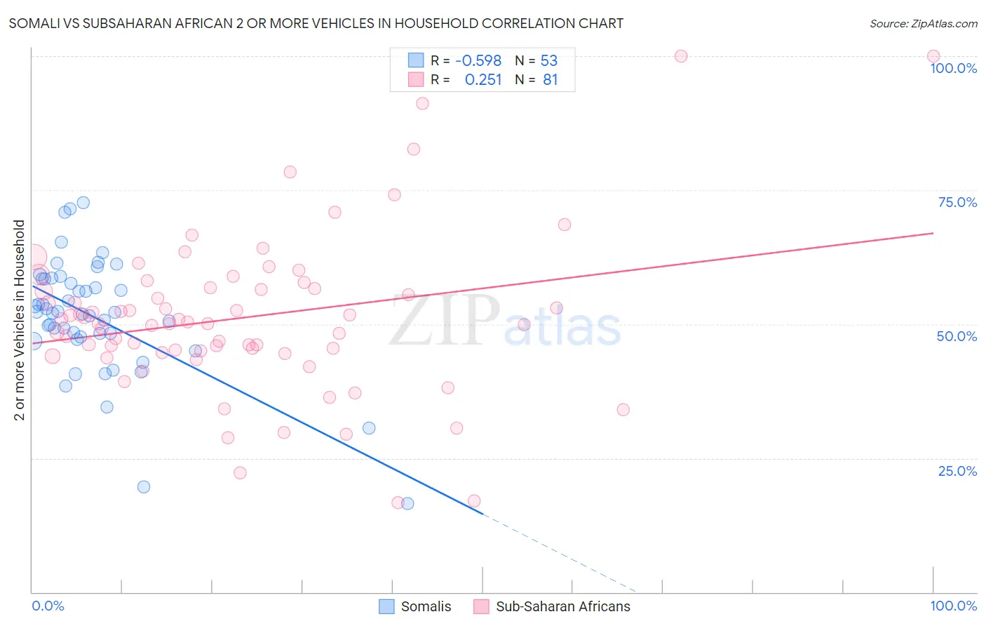 Somali vs Subsaharan African 2 or more Vehicles in Household