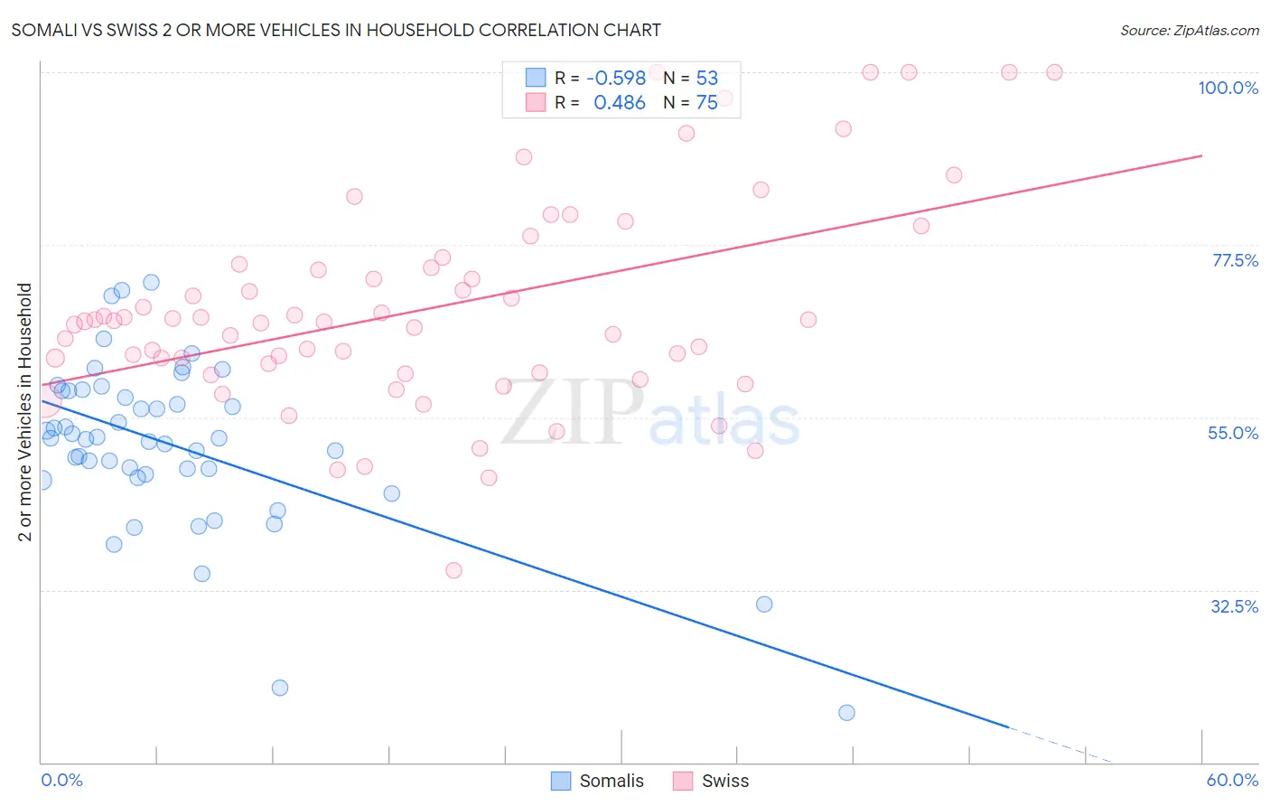 Somali vs Swiss 2 or more Vehicles in Household