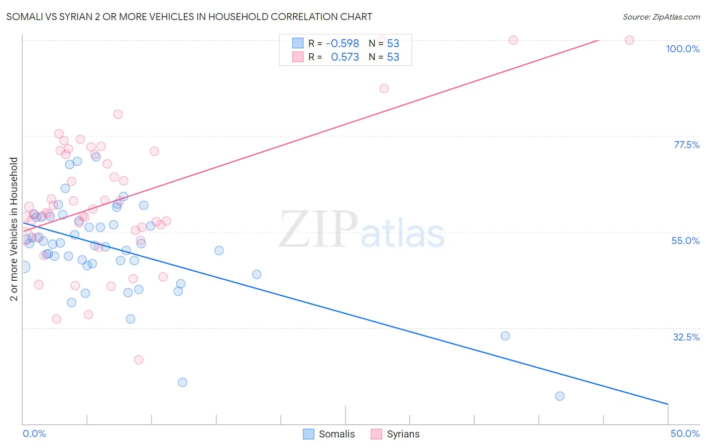 Somali vs Syrian 2 or more Vehicles in Household