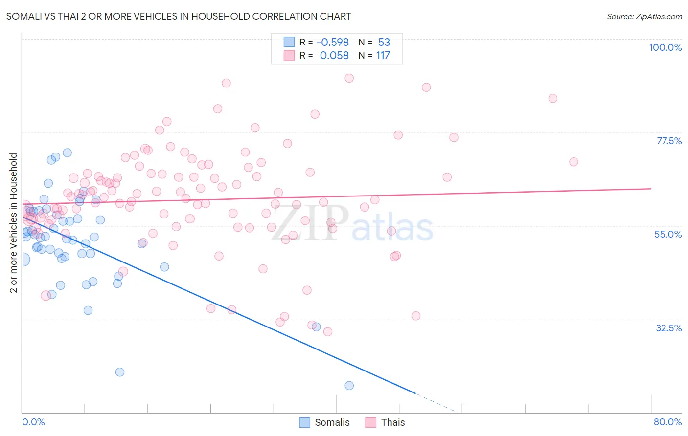 Somali vs Thai 2 or more Vehicles in Household