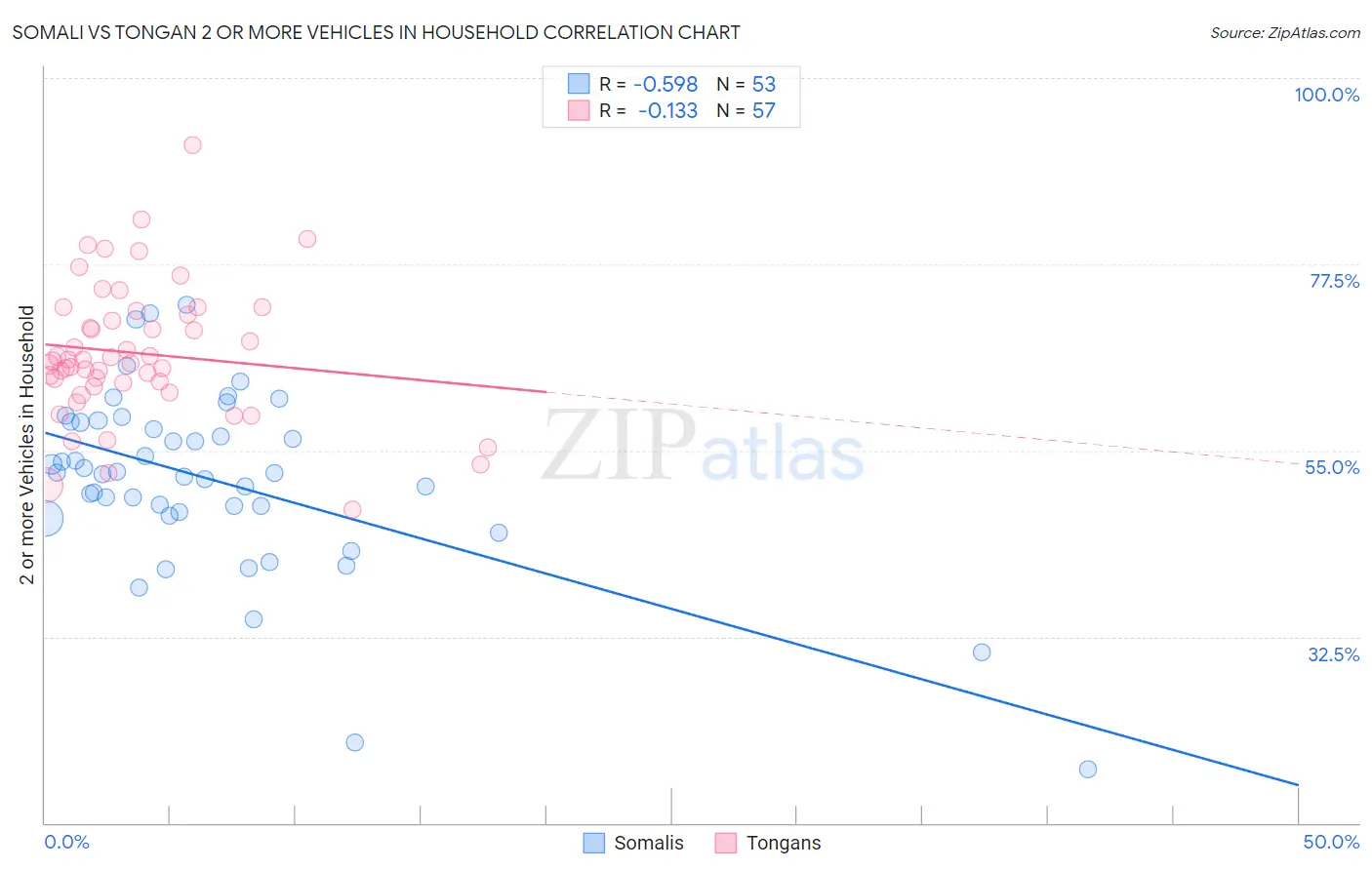 Somali vs Tongan 2 or more Vehicles in Household