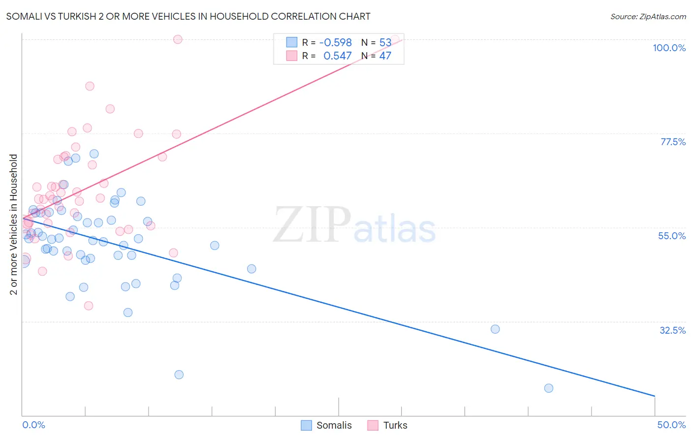 Somali vs Turkish 2 or more Vehicles in Household