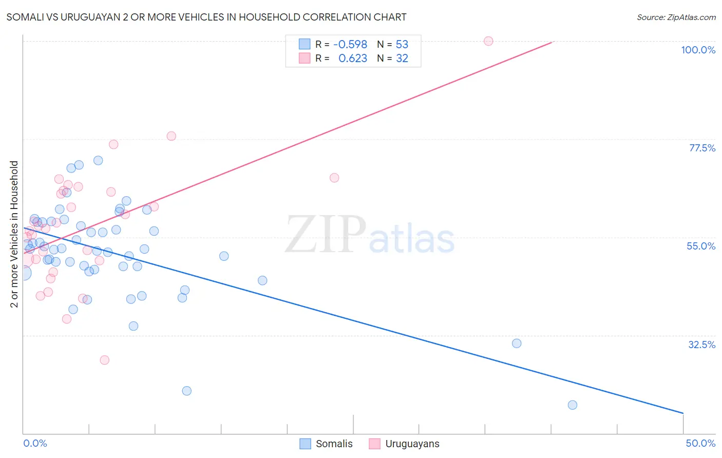 Somali vs Uruguayan 2 or more Vehicles in Household