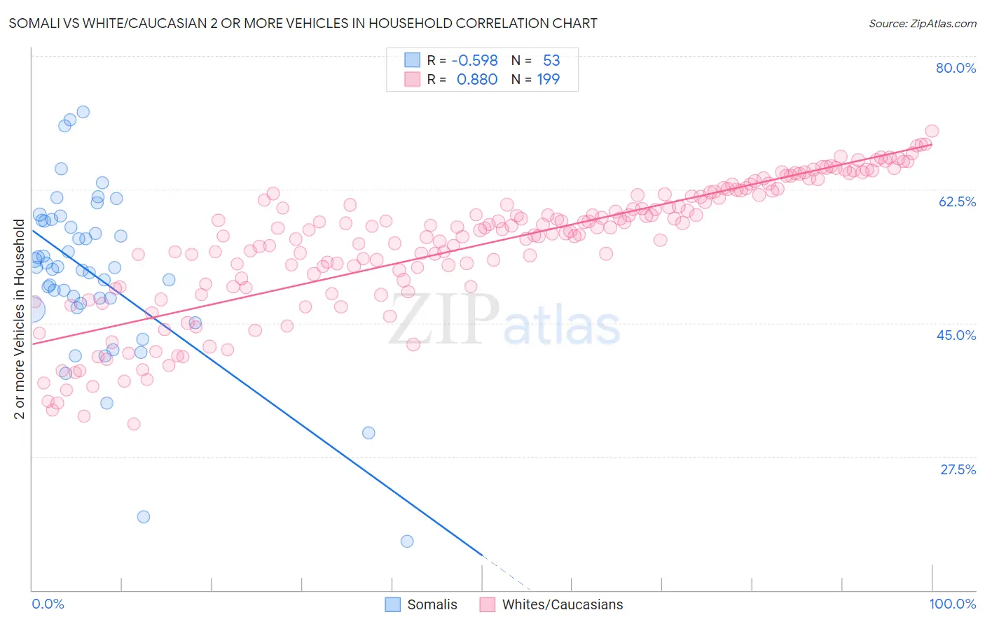 Somali vs White/Caucasian 2 or more Vehicles in Household