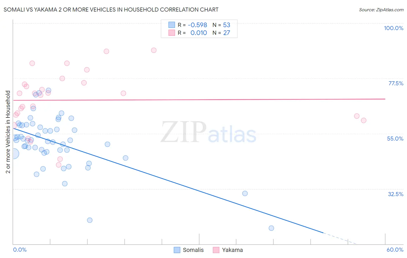 Somali vs Yakama 2 or more Vehicles in Household